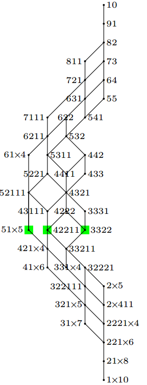 Integer partitions and threshold graphs