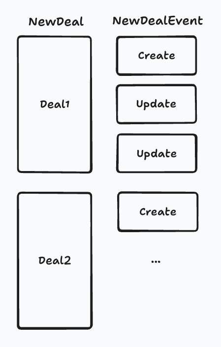 The Real Deal: Optimizing Event-Sourcing with MongoDB and Prisma