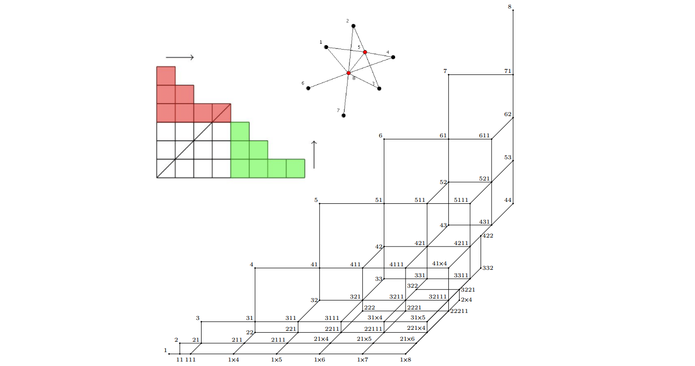 Integer partitions and threshold graphs